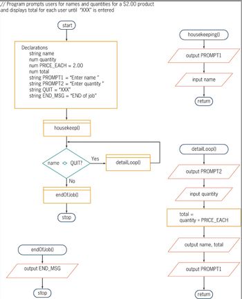 ### Flowchart for a Product Ordering Program

This flowchart illustrates the logic of a program that prompts users for names and quantities for a $2.00 product, displaying the total cost for each user until "XXX" is entered.

#### Main Components:
1. **Start**: The process begins here.

2. **Declarations**: 
   - `string name`
   - `num quantity`
   - `num PRICE_EACH = 2.00`
   - `num total`
   - `string PROMPT1 = "Enter name"`
   - `string PROMPT2 = "Enter quantity"`
   - `string QUIT = "XXX"`
   - `string END_MSG = "END of job"`

3. **Housekeeping Function**:
   - **Outputs**: PROMPT1 ("Enter name")
   - **Inputs**: name
   - Then, returns control to the main flow.

4. **Decision Node** "name = QUIT?":
   - **Yes**: Proceeds to `endOfJob()` function.
   - **No**: Continues to the `detailLoop()` function.

5. **Detail Loop Function**:
   - **Outputs**: PROMPT2 ("Enter quantity")
   - **Inputs**: quantity
   - **Calculates**: `total = quantity * PRICE_EACH`
   - **Displays**: Outputs name and total
   - **Outputs**: PROMPT1 again, prompting the next entry.
   - Returns to the main flow.

6. **End of Job Function**:
   - **Outputs**: END_MSG ("END of job")
   - Stops the process.

This structured approach ensures that the program efficiently captures user input, calculates totals, and terminates when instructed by the user's input of "XXX".