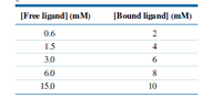 [Free ligand] (mM)
[Bound ligand] (mM)
0.6
2
1.5
4
3.0
6.
6.0
8
15.0
10
