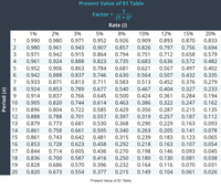 Present Value of $1 Table
1
Factor =
(1 + i)"
Rate (i)
1%
2%
3%
5%
8%
10%
12%
15%
20%
1
0.990
0.980
0.971
0.952
0.926
0.909
0.893
0.870
0.833
0.980
0.961
0.943
0.907
0.857
0.826
0.797
0.756
0.694
3
0.971
0.942
0.915
0.864
0.794
0.751
0.712
0.658
0.579
4
0.961
0.924
0.888
0.823
0.735
0.683
0.636
0.572
0.482
0.952
0.906
0.863
0.784
0.681
0.621
0.567
0.497
0.402
6.
0.942
0.888
0.837
0.746
0.630
0.564
0.507
0.432
0.335
7
0.933
0.871
0.813
0.711
0.583
0.513
0.452
0.376
0.279
8
0.924
0.853
0.789
0.677
0.540
0.467
0.404
0.327
0.233
9.
0.914
0.837
0.766
0.645
0.500
0.424
0.361
0.284
0.194
10
0.905
0.820
0.744
0.614
0.463
0.386
0.322
0.247
0.162
11
0.896
0.804
0.722
0.585
0.429
0.350
0.287
0.215
0.135
12
0.888
0.788
0.701
0.557
0.397
0.319
0.257
0.187
0.112
13
0.879
0.773
0.681
0.530
0.368
0.290
0.229
0.163
0.093
14
0.861
0.758
0.661
0.505
0.340
0.263
0.205
0.141
0.078
15
0.861
0.743
0.642
0.481
0.315
0.239
0.183
0.123
0.065
16
0.853
0.728
0.623
0.458
0.292
0.218
0.163
0.107
0.054
17
0.844
0.714
0.605
0.436
0.270
0.198
0.146
0.093
0.045
18
0.836
0.700
0.587
0.416
0.250
0.180
0.130
0.081
0.038
19
0.828
0.686
0.570
0.396
0.232
0.164
0.116
0.070
0.031
20
0.820
0.673
0.554
0.377
0.215
0.149
0.104
0.061
0.026
Present Value of $1 Table.
Period (n)
