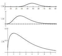 The image contains three graphs, each depicting a different probability distribution.

1. **Graph 1 (Top Graph): Normal Distribution**
   - This graph represents a normal distribution, also known as a Gaussian distribution, often referred to as a bell curve due to its shape.
   - The x-axis ranges from 0 to 90, with a peak around the middle (approximately 50), indicating the mean of the distribution.
   - The curve is symmetrical around the mean, and the tails approach the x-axis but never touch it.

2. **Graph 2 (Middle Graph): Log-Normal Distribution**
   - This graph displays a log-normal distribution.
   - The x-axis is marked with tick marks, and the curve is skewed to the right, indicating that this distribution is not symmetric.
   - The peak is located towards the left side, with a long tail extending to the right.
   - This distribution is often used in statistics to model variables that are positively skewed.

3. **Graph 3 (Bottom Graph): Gamma Distribution**
   - The final graph depicts a gamma distribution.
   - The x-axis ranges from 0 to 8, with values increasing to 0.3 on the y-axis.
   - The curve rises sharply to a peak at around 1, then gradually declines as it moves to the right, indicating a right-skewed distribution.
   - The gamma distribution is commonly used to model wait times and is characterized by its shape (α parameter) and scale (β parameter).

These graphs illustrate three different types of probability distributions, each with unique characteristics used to model various statistical phenomena.