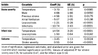 Varlable
Covariate
Coeff (b)
SE (b)
Stroke severity
Temperature
Male
0-0085
0-0050
-3.70
1-40
4-68
1-66
Previous stroke
-4-56
1-91
0-0175
Atrial fibrillation
-5-07
2-05
0-0138
-1-21
<0-0001
Leucocytosis
Infections
0-28
-10-74
2-43
<0-0001
Infarct size
3-20
Temperature
Leucocytosis
14-54
<0-0001
1-50
0-64
0-0192
Outcome
-3.45
0-0024
Temperature
Stroke severity
1-13
0-55
0-04
<0-0001
Values of significance, regression estimate, and standard error are given for
Covariates which reached significance (p<0-05). Values of adjusted R for stroke
severnty was 0-25, for outcome 0-47, and for infarct size 0-14.
