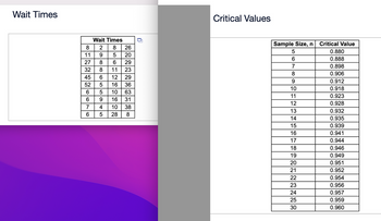 Wait Times
8
BUNNY NOON6
∞∞060555
Nalala
27
32
45
Wait Times
11 9 5
52
7
2
8
8
OSENSOO
8 26
6 29
11 23
20
12 29
16 36
10
9 16
28
63
31
4 10 38
8
U
Critical Values
Sample Size, n Critical Value
5
0.880
6
0.888
7
0.898
8
0.906
9
0.912
10
0.918
11
0.923
12
0.928
13
0.932
14
0.935
15
0.939
16
0.941
17
0.944
18
19
20
21
22
23
24
25
30
0.946
0.949
0.951
0.952
0.954
0.956
0.957
0.959
0.960