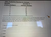 Table: Production Function for Soybeans
Quantity
of labor (workers)
Quantity of
soybeans (bushels)
1
25
45
3
60
4
70
75
Look at the table Production Function for Soybeans. Assume that the fixed input, capital, is 10
acres of land and a tractor, which have a combined cost of $150 per day. The cost of labor is
$100 per worker per day. The total cost of producing 70 bushels of soybeans is:
None of these options is correct.
$1,024.
$550.
$250.
$400.
