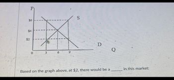 P
$6
$4
$2
0
3
6
9
S
D
Based on the graph above, at $2, there would be a
Q
in this market: