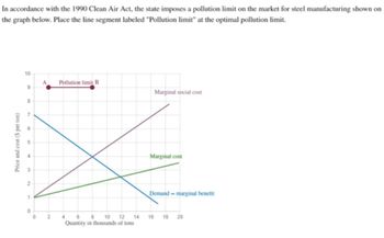 In accordance with the 1990 Clean Air Act, the state imposes a pollution limit on the market for steel manufacturing shown on
the graph below. Place the line segment labeled "Pollution limit" at the optimal pollution limit.
Price and cost ($ per ton)
10
9
8
2
1
0
0
2
Pollution limit B
4 6 8 10 12 14
Quantity in thousands of tons
Marginal social cost
Marginal cost
Demand-marginal benefit
16
18
20