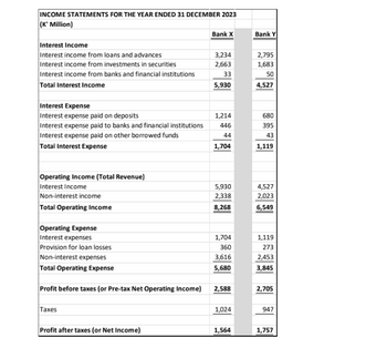 INCOME STATEMENTS FOR THE YEAR ENDED 31 DECEMBER 2023
(K' Million)
Bank X
Bank Y
Interest Income
Interest income from loans and advances
3,234
2,795
Interest income from investments in securities
2,663
1,683
Interest income from banks and financial institutions
33
50
Total Interest Income
5,930
4,527
Interest Expense
Interest expense paid on deposits
1,214
680
Interest expense paid to banks and financial institutions
446
395
Interest expense paid on other borrowed funds
44
43
Total Interest Expense
1,704
1,119
Operating Income (Total Revenue)
Interest Income
5,930
4,527
Non-interest income
2,338
2,023
Total Operating Income
8,268
6,549
Operating Expense
Interest expenses
Provision for loan losses
Non-interest expenses
Total Operating Expense
1,704
1,119
360
273
3,616
2,453
5,680
3,845
Profit before taxes (or Pre-tax Net Operating Income)
2,588
2,705
Taxes
1,024
947
Profit after taxes (or Net Income)
1,564
1,757