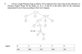 17.
*) Given a single Fibonacci heap as follows, if 8 is replaced with 2, then what are the collections of
Fibonacci heaps? Please fill the blanks (A, B, C, D and E) in the below table for the collections
(represented by root's key) according to their root's degrees.
degree
0
(A)
this node
1
(B)
2
(C)
3
(D)
4
(E)