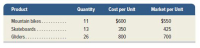 Product
Quantity
Cost per Unit
Market per Unit
Mountain bikes..
11
$600
$550
Skateboards .
13
350
425
Gliders..
26
800
700
