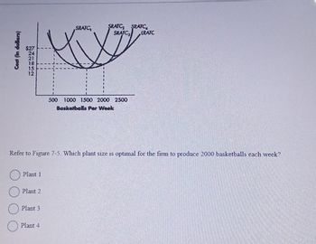 Cost (in dollars)
ងទងប្ដខ្ញុំ
Plant 1
Plant 2
Refer to Figure 7-5. Which plant size is optimal for the firm to produce 2000 basketballs each week?
Plant 3
SRATC
Plant 4
SRATC₂ SRATCA
SRATC
LRATC
500 1000 1500 2000 2500
Basketballs Per Week