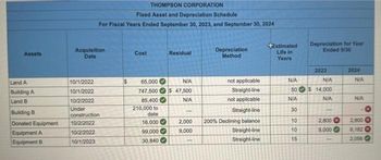 Assets
Land A
Building A
Land B
Building B
Donated Equipment
Equipment A
Equipment B
THOMPSON CORPORATION
Fixed Asset and Depreciation Schedule
For Fiscal Years Ended September 30, 2023, and September 30, 2024
Acquisition
Date
10/1/2022
10/1/2022
10/2/2022
Under
construction
10/2/2022
10/2/2022
10/1/2023
$
Cost
Residual
65,000
N/A
747,500 $ 47,500
85,400
N/A
210,000 to
date
16,000
99,000
30,840
2,000
9,000
Depreciation
Method
not applicable
Straight-line
not applicable
Straight-line
200% Declining balance
Straight-line
Straight-line
+Estimated
Life in
Years
N/A
50
N/A
30
10
10
15
Depreciation for Year
Ended 9/30
2023
N/A
$ 14,000
N/A
2,800
9,000
ⓇO
2024
N/A
N/A
2,800
8,182
2,056