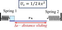 ### Explanation of the Image

The image illustrates a mechanical system involving two springs, labeled as "Spring 1" and "Spring 2," with an object positioned between them. The setup is designed to demonstrate concepts of spring potential energy and kinetic friction.

#### Key Components:

1. **Spring Potential Energy Equation**: 
   - The formula for the potential energy stored in a spring, \( U_s = \frac{1}{2}kx^2 \), is shown at the top of the diagram. Here, \( k \) represents the spring constant, and \( x \) is the displacement from the spring's equilibrium position.

2. **Springs**:
   - **Spring 1**: On the left side of the diagram.
   - **Spring 2**: On the right side of the diagram.
   - Both springs are depicted as coiled lines connected to a solid boundary and a moveable object.

3. **Object**:
   - The object is shown as a blue square situated between the springs.

4. **Kinetic Friction (\( \mu_k \))**:
   - A horizontal line labeled with \( \mu_k \) represents the coefficient of kinetic friction affecting the sliding motion of the object across the surface.

5. **Sliding Distance (\( \Delta s \))**:
   - An arrow labeled \( \Delta s = \text{distance sliding} \) illustrates the direction and the magnitude of the sliding motion from one spring towards the other.

This diagram serves as a visual aid for understanding how potential energy is stored in spring systems, how kinetic friction influences motion, and how distances covered during the sliding affect the physical interactions in the system.