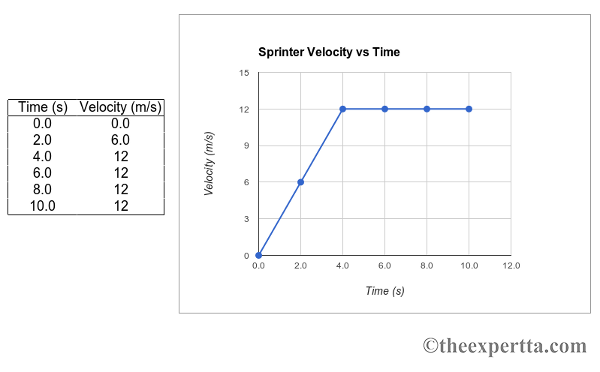 Sprinter Velocity vs Time
15
Time (s) Velocity (m/s)
12
0.0
0.0
2.0
4.0
6.0
12
6.0
12
8.0
12
10.0
12
0.0
2.0
4.0
6.0
8.0
10.0
12.0
Time (s)
©theexpertta.com
(s/u) Ajpojan
