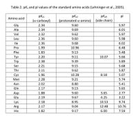 Table 2. pka and pl values of the standard amino acids (Lehninger et al., 2005).
pKaR
(side chain)
pKa1
pKa2
pl
Amino acid
(а-carboxyl)
(protonated a-amino)
Gly
2.34
9.60
5.97
Ala
2.34
9.69
6.01
Val
2.32
9.62
5.97
Leu
2.36
9.60
5.98
lle
2.36
9.68
6.02
Pro
1.99
10.96
6.48
Phe
1.83
9.13
5.48
5.66
Тyr
Trp
2.20
9.11
10.07
2.38
9.39
5.89
Ser
2.21
9.15
5.68
Thr
2.11
9.62
5.87
Сys
1.96
10.28
8.18
5.07
Met
2.28
9.21
5.74
Asn
2.02
8.80
5.41
Gln
2.17
9.13
5.65
Asp
1.88
9.60
3.65
2.77
Glu
2.19
9.67
4.25
3.22
2.18
Lys
Arg
8.95
10.53
9.74
2.17
9.04
12.48
10.76
His
1.82
9.17
6.00
7.59
