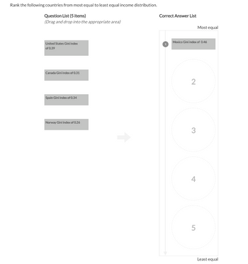 Rank the following countries from most equal to least equal income distribution.
Question List (5 items)
(Drag and drop into the appropriate area)
||||
United States Gini index
of 0.39
Canada Gini index of 0.31
Spain Gini index of 0.34
Norway Gini index of 0.26
Correct Answer List
1
Mexico Gini index of 0.46
4
Most equal
5
Least equal