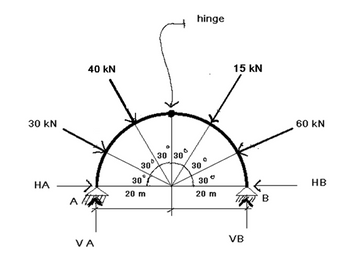 30 kN
HA
40 kN
VA
30⁰
30
20 m
30 30
0
hinge
30
0
30*
20 m
15 kN
VB
60 KN
HB