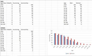 men
Age Class #deaths #surviving
start
0-10
11-20
21-30
31-40
41-50
51-60
61-70
71-80
81-90
91-100
101-110
0
3
0
21-30
31-40
41-50
51-60
61-70
71-80
81-90
91-100
101-110
1
6
2
2
3
3
0
0
0
women
Age Class #deaths #surviving
start
0-10
11-20
0
1
2
3
0
3
2
4
2
1
1
0
20
17
17
16
10
8
6
3
0
0
0
0
20
19
17
14
14
11
9
5
3
2
1
1
Survivorship
Survivorship
100
85
85
80
50
40
30
15
0
0
0
0
100
22RRASS
95
85
70
70
55
45
25
15
10
5
5
%survivorship
120
100
80
60
40
20
0
start
0-10
11-20
Age
start
0-10
11-20
21-30
31-40
41-50
51-60
61-70
71-80
81-90
91-100
101-110
21-30
31-40
Men
41-50
Age
100
85
85
80
50
40
30
15
0
0
0
0
51-60
■Men Women
Women
61-70
100
95
85
70
70
55
45
25
15
10
5
5
71-80
81-90
00T-T6
.
101-110