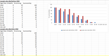 people who died before 1950
Age Class #deaths #surviving Survivorship
start
0-10
11-20
21-30
31-40
41-50
51-60
61-70
71-80
81-90
91-100
0
3
2
4
91-100
101-110
1
2
3
2
2
0
1
0
1
1
0
5
3
1
5
3
101-110
0
people who died after 1950
Age Class #deaths #surviving Survivorship
start
0-10
11-20
21-30
31-40
41-50
51-60
61-70
71-80
81-90
1
20
17
15
0
0
11
10
8
5
3
1
1
0
0
20
19
18
18
13
10
9
4
1
0
0
0
100
85
75
55
50
40
25
15
5
5
0
0
100
95
90
90
65
50
45
20
5
0
0
0
% survivorship
120
100
80
60
40
20
0
start 0-10
11-20 21-30 31-40 41-50 51-60 61-70 71-80 81-90 91-100 101-110
Age
people who died before 1950
people who died after 1950