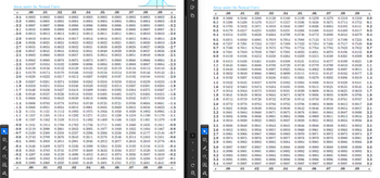 Areas under the Normal Curve
Areas under the Normal Curve
=
.00
.01
.02
-3.4 0.0003 0.0003 0.0003
-3.3 0.0005 0.0005 0.0005
-3.2 0.0007 0.0007 0.0006
-3.1 0.0010 0.0009 0.0009
-3.0 0.0013 0.0013 0.0013
.03
0.0003
0.0004
.04
0.0003 0.0003
.05
0.0006
0.0009
0.0012
-1.8 0.0359 0.0351
田
୧.
-0.0
¡A
.00
.01
0.4404
0.4920 0.4880 0.4840 0.4801
.02
.03
.04
.05
0.0006 0.0005
0.0008 0.0008
0.0011 0.0011
-2.9 0.0019 0.0018 0.0018 0.0017 0.0016 0.0016 0.0015 0.0015 0.0014 0.0014 -2.9
-2.8 0.0026 0.0025 0.0024 0.0023 0.0023 0.0022 0.0021 0.0021 0.0020 0.0019 -2.8
-2.7 0.0035 0.0034 0.0033 0.0032 0.0031 0.0030 0.0029 0.0028 0.0027 0.0026 -2.7
-2.6 0.0047 0.0045 0.0044 0.0043 0.0041
0.0040 0.0039 0.0038 0.0037 0.0036 -2.6
-2.5 0.0062 0.0060 0.0059 0.0057 0.0055 0.0054 0.0052 0.0051 0.0049 0.0048 -2.5
-2.4 0.0082 0.0080 0.0078 0.0075 0.0073
0.0071 0.0069 0.0068 0.0066 0.0064 -2.4
-2.3 0.0107 0.0104 0.0102 0.0099 0.0096 0.0094
0.0091 0.0089 0.0087 0.0084 -2.3
-2.2 0.0139 0.0136 0.0132 0.0129 0.0125 0.0122 0.0119 0.0116 0.0113 0.0110 -2.2
-2.1 0.0179 0.0174 0.0170 0.0166 0.0162 0.0158 0.0154 0.0150 0.0146 0.0143 -2.1
-2.0 0.0228 0.0222 0.0217 0.0212 0.0207 0.0202 0.0197 0.0192 0.0188 0.0183 -2.0
-1.9 0.0287 0.0281 0.0274 0.0268 0.0262 0.0256 0.0250 0.0244 0.0239 0.0233 -1.9
0.0344 0.0336 0.0329 0.0322 0.0314 0.0307 0.0301 0.0294 -1.8
-1.7 0.0446 0.0436 0.0427 0.0418 0.0409 0.0401 0.0392 0.0384 0.0375 0.0367 -1.7
-1.6 0.0548 0.0537 0.0526 0.0516 0.0505 0.0495 0.0485 0.0475 0.0465 0.0455 -1.6
-1.5 0.0668 0.0655 0.0643 0.0630 0.0618 0.0606 0.0594 0.0582 0.0571 0.0559 -1.5
-1.4 0.0808 0.0793 0.0778 0.0764 0.0749 0.0735 0.0721 0.0708 0.0694 0.0681 -1.4
-1.3 0.0968 0.0951 0.0934 0.0918 0.0901 0.0885 0.0869 0.0853 0.0838 0.0823 -1.3
-1.2 0.1151 0.1131 0.1112 0.1093 0.1075 0.1056 0.1038 0.1020 0.1003 0,0985
-1.2
-1.1 0.1357 0.1335 0.1314 0.1292 0.1271 0.1251 0.1230
0.1210 0.1190 0.1170 -1.1
-1.0 0.1587 0.1562 0.1539
0.1515 0.1492 0.1469 0.1446 0.1423 0.1401 0.1379 -1.0
-0.9 0.1841 0.1814 0.1788 0.1762 0.1736
0.1711 0.1685 0.1660 0.1635 0.1611 -0.9
-0.8 0.2119 0.2090 0.2061 0.2033 0.2005 0.1977 0.1949 0.1922 0.1894 0.1867 -0.8
-0.7 0.2420 0.2389 0.2358 0.2327 0.2296 0.2266 0.2236 0.2206 0.2177
-0.6 0.2743 0.2709 0.2676 0.2643 0.2611 0.2578 0.2546 0.2514
-0.5 0.3085 0.3050 0.3015 0.2981 0.2946 0.2912 0.2877 0.2843
-0.4 0.3446 0.3409 0.3372 0.3336 0.3300 0.3264 0.3228 0.3192 0.3156 0.3121 -0.4
-0.3 0.3821 0.3783 0.3745 0.3707 0.3669 0.3632 0.3594 0.3557 0.3520
-0.2 0.4207 0.4168 0.4129 0.4090 0.4052 0.4013 0.3974 0.3936 0.3897
-0.1
0.4602 0.4562 0.4522 0.4483 0.4443
0.4364 0.4325 0.4286
0.5000 0.4960
0.0004 0.0004
0.0006 0.0006
0.0008 0.0008
0.0012 0.0011
.06 .07
0.0003 0.0003
0.0004 0.0004
.08
.09
0.0003 0.0002
Z
.01
.02
.03
-3.4
0.0
0.0004 0.0003 -3.3
0.0005 0.0005 -3.2
0.0007 0.0007 -3.1
0.0010 0.0010
-3.0
0.1
0.2
0.3
0.4
0.5
.00
0.5000 0.5040 0.5080 0.5120
0.5398 0.5438 0.5478 0.5517
0.5793 0.5832 0.5871 0.5910
0.6179 0.6217 0.6255 0.6293
0.6554 0.6591 0.6628 0.6664
0.6915 0.6950 0.6985 0.7019
0.7157 0.7190 0.7224 0.5
0.6 0.7257 0.7291 0.7324 0.7357 0.7389 0.7422 0.7454 0.7486 0.7517 0.7549 0.6
.04
.05
.06
0.5160 0.5199 0.5239
0.5557 0.5596 0.5636
0.5948 0.5987 0.6026
0.6331 0.6368 0.6406
0.6700 0.6736 0.6772
0.7054 0.7088 0.7123
.07
.08
.09
2
0.5279 0.5319 0.5359 0.0
0.5675 0.5714 0.5753 0.1
0.6064 0.6103 0.6141 0.2
0.6443 0.6480 0.6517 0.3
0.6808 0.6844 0.6879 0.4
0.7 0.7580 0.7611 0.7642 0.7673 0.7704 0.7734 0.7764 0.7794 0.7823 0.7852 0.7
0.8
0.7881 0.7910 0.7939 0.7967 0.7995 0.8023 0.8051 0.8078 0.8106 0.8133 0.8
0.9 0.8159 0.8186 0.8212 0.8238 0.8264
0.8289 0.8315 0.8340 0.8365 0.8389 0.9
1.0 0.8413 0.8438 0.8461 0.8485 0.8508
1.1 0.8643 0.8665 0.8686 0.8708 0.8729 0.8749 0.8770
1.2 0.8849 0.8869 0.8888 0.8907 0.8925 0.8944 0.8962
1.3 0.9032 0.9049 0.9066 0.9082 0.9099 0.9115 0.9131
1.4 0.9192 0.9207 0.9222 0.9236 0.9251 0.9265 0.9279
1.5 0.9332 0.9345 0.9357 0.9370 0.9382 0.9394 0.9406 0.9418 0.9429 0.9441 1.5
1.6 0.9452 0.9463 0.9474 0.9484 0.9495
0.9515 0.9525 0.9535 0.9545 1.6
1.7 0.9554 0.9564 0.9573 0.9582 0.9591 0.9599 0.9608 0.9616 0.9625 0.9633 1.7
1.8
0.9641 0.9649 0.9656 0.9664 0.9671 0.9678 0.9686 0.9693 0.9699 0.9706 1.8
1.9 0.9713 0.9719 0.9726 0.9732 0.9738 0.9744 0.9750
2.0 0.9772 0.9778
0.9783 0.9788 0.9793 0.9798 0.9803
2.1 0.9821 0.9826 0.9830 0.9834 0.9838 0.9842 0.9846
2.2 0.9861 0.9864 0.9868 0.9871 0.9875 0.9878 0.9881
2.3 0.9893 0.9896 0.9898 0.9901 0.9904 0,9906 0,9909
2.4 0.9918 0.9920 0.9922 0.9925 0.9927 0.9929 0.9931
0.8531 0.8554 0.8577 0.8599 0.8621 1.0
0.8790 0.8810 0.8830 1.1
0.8980 0.8997 0.9015 1.2
0.9147 0.9162 0.9177 1.3
0.9292 0.9306 0.9319 1.4
0.9505
0.9756 0.9761 0.9767 1.9
0.9808 0.9812 0,9817 2.0
0.9850 0.9854 0.9857 2.1
0.9884 0.9887 0.9890
2.2
0.9911 0.9913 0.9916 2.3
0.2148 -0.7
0.9932 0.9934 0.9936 2.4
2.5 0.9938 0.9940 0.9941 0.9943 0.9945 0.9946 0.9948 0.9949 0.9951 0.9952 2.5
2.6 0,9953 0.9955 0.9956 0.9957 0.9959 0.9960 0.9961 0.9962 0.9963 0.9964 2.6
2.7 0.9965 0.9966 0.9967 0.9968 0.9969 0.9970 0.9971 0.9972 0.9973 0.9974 2.7
1
0.2483 0.2451 -0.6
0.2810 0.2776 -0.5
田
0.4761 0.4721 0.4681
.06
.07
.08
0.3483 -0.3
0.3859 -0.2
0.4247 -0.1
0.4641 -0.0
.09
2
2.8 0.9974 0.9975 0.9976 0.9977 0.9977 0.9978 0.9979 0.9979 0.9980 0.9981 2.8
2.9 0.9981 0.9982 0.9982 0.9983 0.9984 0.9984 0.9985 0.9985 0.9986 0.9986 2.9
3.0 0.9987 0.9987 0.9987 0.9988 0.9988 0.9989 0.9989 0.9989 0.9990 0.9990 3.0
3.1 0.9990 0.9991 0.9991 0.9991 0.9992 0.9992
0.9992 0.9992 0.9993 0.9993 3.1
3.2 0.9993 0.9993 0.9994 0.9994 0.9994 0.9994 0.9994 0.9995 0.9995 0.9995 3.2
3.3 0.9995 0.9995 0.9995 0.9996 0.9996 0.9996 0.9996 0.9996 0.9996 0.9997 3.3
3.4 0.9997 0.9997 0.9997 0.9997 0.9997
0.9997 0.9997 0.9997 0.9998 3.4
.00
.01
.02
.03
.04
.06
.07
.08
.09
0.9997
.05
Z