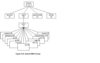 directory
(1)
system (1)
interfaces (2)
at (3)
ip (4)
icmp (5)
internet
{1 36 1}
mgmt
(2)
mib-2
(1)
tcp (6)
experimental
(3)
snmp (11)
transmission (10)
cmot (9)
egp (8)
udp (7)
Figure 4.26 Internet MIB-II Group
private
(4)