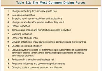 Table 3.2: The Most Common Driving Forces
1. Changes in the long-term industry growth rate
2. Increasing globalization
3. Emerging new Internet capabilities and applications
4. Changes in who buys the product and how they use it
5. Product innovation
6. Technological change and manufacturing process innovation
7. Marketing innovation
8. Entry or exit of major firms
9. Diffusion of technical know-how across more companies and more countries
10. Changes in cost and efficiency
11. Growing buyer preferences for differentiated products instead of standardized
commodity product (or for a more standardized product instead of strongly
differentiated products)
12. Reductions in uncertainty and business risk
13. Regulatory influences and government policy changes
14. Changing societal concerns, attitudes, and lifestyles