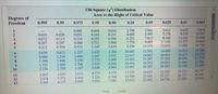 Chi-Square (x) Distribution
Area to the Right of Critical Value
Degrees of
Freedom
0.995
0.99
0.975
0.95
0.90
0,10
0.05
0.025
0.01
0.005
7.879
10.597
3.841
5.991
7.815
9.488
11.070
5.024
7.378
9.348
11.143
12.833
6.635
9.210
1
2,
3.
4
0.010
0.072
0.207
0.412
0.020
0.115
0,297
0.554
0.001
0.051
0.216
0.484
0.831
0.004
0.103
0.352
0.711
1.145
0.016
0.211
0.584
1.064
1.610
2.706
4.605
6.251
7.779
9,236
11.345
13.277
15.086
12.838
14.860
16.750
14.449
16.013
17.535
19.023
20.483
18.548
20.278
21.955
23.589
25.188
16.812
9.
7.
8.
6.
10
0676
0.989
1.344
1.735
2.156
0.872
1.239
1.646
2.088
2.558
1.237
1.690
2.180
2.700
3.247
1635
2167
2.733
3,325
3.940
2.204
2.833
B.490
4.168
4.865
10.645
12.017
13.362
14.684
15.987
12.592
14.067
15.507
16.919
18.307
18.475
20.090
21.666
23.209
19.675
21.026
22.362
24.725
26.217
27.688
26.757
28.300
29.819
21.920
4.575
5.226
5.892
5.578
6.304
7042
17.275
18.549
19.812
3,816
11
12
13
2.603
3.074
3.565
3.053
3.571
4.107
4.404
5.009
23.337
24.736
Print
Done
