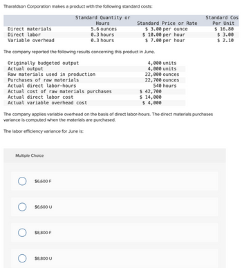 Tharaldson Corporation makes a product with the following standard costs:
Standard Quantity or
Hours
5.6 ounces
0.3 hours
0.3 hours
Direct materials
Direct labor
Variable overhead
The company reported the following results concerning this product in June.
Originally budgeted output
Actual output
Raw materials used in production
Purchases of raw materials
Actual direct labor-hours
Actual cost of raw materials purchases
Actual direct labor cost
Actual variable overhead cost
Multiple Choice
O
O
The company applies variable overhead on the basis of direct labor-hours. The direct materials purchases
variance is computed when the materials are purchased.
The labor efficiency variance for June is:
O
O
$6,600 F
$6,600 U
Standard Price or Rate
$ 3.00 per ounce
$ 10.00 per hour
$7.00 per hour
$8,800 F
$8,800 U
4,000 units
4,000 units
22,000 ounces
22,700 ounces
540 hours
$ 42,700
$ 14,000
$ 4,000
Standard Cos
Per Unit
$ 16.80
$ 3.00
$ 2.10