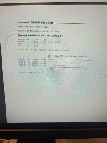 3/3/2020 8:26:08 AM
Worksheet size: 10000 cells.
Welcome to Minitab, press F1 for help.
One-way ANOVA: PILL A, PILL B, PILL C
Source DE
SS
MS
Factor 2 533.4 266.7
Error 27 1132.9 42.0
Total 29 1666.3
R-Sq 32.01%
S6.478
N
Mean St Dev
Level
PILL A 10
PILL B 10
16.600 2.547
26.500 9.034
PILL C 10 19.000 6.146
Pooled StDev 6.478
P
F
6.36 0.005
R-Sq (adj) - 26.97%
Individual 95% CIs For Mean Based on
Pooled StDev
----
(----
------
15.0
---)
20.0
(----
-----)
25.0
------)
---+----
30.0