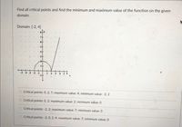 **Find all critical points and find the minimum and maximum value of the function on the given domain.**

**Domain:** \([-2, 4]\)

### Graph Description:
- The graph illustrates a function within the specified domain.
- The function is plotted on a Cartesian coordinate system with x-values ranging from \(-5\) to \(5\) and y-values from \(-1\) to \(8\).
- The function starts at approximately \(y = 4\) at \(x = -2\), curves downwards to a local minimum at \(x = 0\), and then rises again to exit the domain at about \(y = 8\) when \(x = 4\).

### Answer Options:
1. Critical points: \(0, 2, 7\); maximum value: \(4\); minimum value: \(-2, 2\)
2. Critical points: \(0, 2\); maximum value: \(2\); minimum value: \(0\)
3. Critical points: \(-2, 2\); maximum value: \(7\); minimum value: \(0\)
4. Critical points: \(-2, 0, 2, 4\); maximum value: \(7\); minimum value: \(0\)