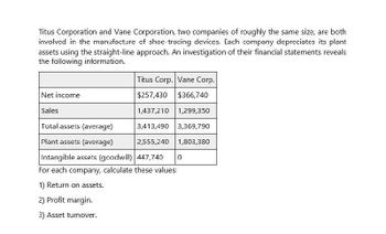 Titus Corporation and Vane Corporation, two companies of roughly the same size, are both
involved in the manufacture of shoe-tracing devices. Each company depreciates its plant
assets using the straight-line approach. An investigation of their financial statements reveals
the following information.
Titus Corp. Vane Corp.
$366,740
Net income
$257,430
Sales
1,437,210 1,299,350
Total assets (average)
3,413,490 3,369,790
Plant assets (average)
2,555,240 1,803,380
0
Intangible assets (goodwill) 447,740
For each company, calculate these values:
1) Return on assets.
2) Profit margin.
3) Asset turnover.