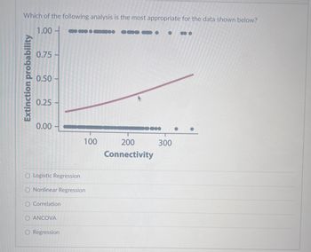 Which of the following analysis is the most appropriate for the data shown below?
1.00-
Extinction probability
0.75 -
0.50
0.25-
0.00-
O Correlation
O Logistic Regression
O Nonlinear Regression
O ANCOVA
Home
O Regression
100
•
000
200
Connectivity
300
●