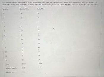 Researchers studied fish diversity and abundance in 12 locations of the ocean, and wanted to know if the fish abundance differed in the Marine Protected Area
(MPA) of the location. They recorded fish abundance in the MPA of each location, and the area outside of the MPA in the same location. The data is shown below:
Location
1
2
3
4
5
6
7
8
9
10
11
12
Mean
Standard Deviation
Standard Error
Outside MPA
14
11
8
5
10
5
23
29
14
16
25
10
14.58
7.93
0.96
Inside MPA
19
18
8
7
16
16
24
30
16
20
21
12
18.91
7.22