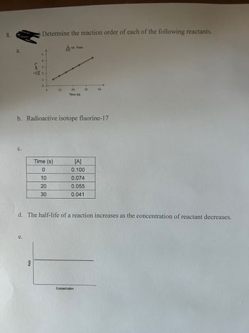 8.
a.
C.
Determine the reaction order of each of the following reactants.
A
e.
5
4
Rate
3
-13 2
1
0
0
10
Time (s)
0
10
20
30
vs. Time
b. Radioactive isotope fluorine-17
20
Time (s)
[A]
0.100
0.074
0.055
0.041
30
d. The half-life of a reaction increases as the concentration of reactant decreases.
40
Concentration