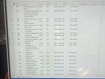 1
118
i
Task
Mode
Task Name
Actual
Actual
R
Duration
▼ Start
Start
Finish
Finish
Predecessors
Successors
NS
Install Exhaust Fans in 1 day?
NA
Mon 1/6/25 NA
Mon 1/6/25
Rooms
119
Provide and Install wall 1 day?
NA
Mon 1/6/25 NA
Mon 1/6/25
or duct access panels or
doors for access to fire,
smoke dampers
120
F/R/P Equipment Pads
1 day?
NA
Mon 1/6/25 NA
Mon 1/6/25
121
Install
1 day?
NA
Mon 1/6/25 NA
Mon 1/6/25
Louvers/Dampers
122
Tie-in Ductwork to all
1 day?
NA
Mon 1/6/25 NA
Mon 1/6/25
HVAC Units
123
Install Split System Air 1 day?
NA
Mon 1/6/25 NA
Mon 1/6/25
Conditioners
124
Install Air handling unit 1 day?
NA
Mon 1/6/25 NA
Mon 1/6/25
125
Install HVAC
1 day?
NA
Mon 1/6/25 NA
Mon 1/6/25
GANTT CHART
Controls/Programming
126
Perform HVAC testing 1 day?
NA
Mon 1/6/25 NA
Mon 1/6/25
and balancing
127
Electrical
1 day?
NA
Mon 1/6/25 NA
Mon 1/6/25
128
Installation of
1 day?
NA
Mon 1/6/25 NA
Mon 1/6/25
distribution panels,
sub-panels, and circuit
breakers
129
Install power
1 day?
NA
Mon 1/6/25 NA
Mon 1/6/25
equipment
130
Install Control
1 day?
NA
Equipment
131
Exposed Power
1 day?
Conduit Connections
132
Exposed Control
1 day?
Conduit Connection
133
Installation of
1 day?
underground conduits
134
Install Conduit for
1 day?
HVAC Equipment
135
Install Conduit for
1 day?
3 3 3 3 3 3
Mon 1/6/25 NA
Mon 1/6/25
NA
Mon 1/6/25 NA
Mon 1/6/25
NA
Mon 1/6/25 NA
Mon 1/6/25
NA
Mon 1/6/25 NA
Mon 1/6/25
NA
Mon 1/6/25 NA
Mon 1/6/25
NA
Mon 1/6/25 NA
Mon 1/6/25
Ready
New Tasks Auto Scheduled