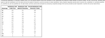 The American Association of Individual Investors (AAII) On-Line Discount Broker Survey polls members on their experiences with electronic trades handled by discount brokers. As part of the survey, members were
asked to rate their satisfaction with the trade price and the speed of execution, as well as provide an overall satisfaction rating. Possible responses (scores) were no opinion (0), unsatisfied (1), somewhat satisfied
(2), satisfied (3), and very satisfied (4). For each broker, summary scores were computed by computing a weighted average of the scores provided by each respondent. A portion the survey results follow.
Overall Satisfaction with
Electronic Trades
Brokerage
AA
BB
CC
DD
FF
GG
HH
II
KK
LL
MM
NN
Satisfaction with Satisfaction with
Trade Price Speed of Execution
3.1
3.1
3.3
3.5
3.2
3.2
3.8
3.7
2.6
2.7
3.9
2.5
3
4
3.2
3.3
3.1
2.8
2.9
2.4
2.7
2.4
2.6
2.3
3.7
2.5
3
1
3.2
3.2
4
3.7
3
2.7
2.7
3.4
2.7
2.3
4
2.5
3
2