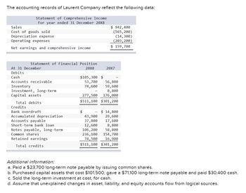 The accounting records of Laurent Company reflect the following data:
Statement of Comprehensive Income
For year ended 31 December 20X8
Sales
Cost of goods sold
Depreciation expense
Operating expenses
Net earnings and comprehensive income
Statement of Financial Position
20X8
At 31 December
Debits
Cash
Accounts receivable.
Inventory
Investment, long-term
Capital assets
Total debits
Credits
Bank overdraft
Accumulated depreciation.
Accounts payable
Short-term bank loan
Notes payable, long-term
Common shares
Retained earnings
Total credits
$105,300 $
$ 942,400
(565,200)
(14,300)
(203,200)
159,700
20X7
53,700 56,800
74,600 59,600
8,800
277,500 176,000
$511,100 $301,200
43,900
37,800
12,600
106, 200
$ 14,800
29,600
17,600
8,800
58,800
236,100
154,700
74,500
16,900
$511,100 $301,200
Additional information:
a. Paid a $23,700 long-term note payable by issuing common shares.
b. Purchased capital assets that cost $101,500; gave a $71,100 long-term note payable and paid $30,400 cash.
c. Sold the long-term investment at cost, for cash.
d. Assume that unexplained changes in asset, liability, and equity accounts flow from logical sources.