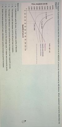 Price, marginal cost (5)
The diagram illustrates isoprofit curves and the marginal cost curve of MQ2020, a luxury car manufactured by MQ Motors. Which statement incorrectly describes the
diagram?
10,000
9.000
Profit- QP-A
000
CR, 25000
2,000
Margnal cost
6000
hoprofit curve $150.000
Ioprot curve S.000
5.00
4.000-
Ze om ttare (ACi)
3,000
140, 3300)
2.000
1000
10 20 30 40 50 60 70 80 90 100 110 120
Quantity of cars, Q
Select one:
O a. If MQ Motors sells 35 cars, it would make profits of $6,000,
O b. The average cost decreases until Q-40 and then increases.
Oc. The shape of MQ Motors' cost function affects the shape of their isoprofit curves,
O d. if MO Motors sets the price equal to the average cost, it makes zero economic profit.
Oe. Given the same quantity of cars, MQ Motors' profits increase as price increases.
