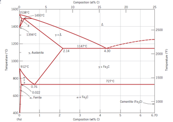 Temperature (°C)
1600
1400
1200
1000
800
600
1538 C
4000
912°C
2
-1493°C
1394°C
7. Austenite
0.76
0.022
a, Ferrite
5
Y+L
2
2.14
Composition (at % C)
15
10
1147 C
a + Fe₂C
L
4.30
Y+F03C
4
Composition (wt% C)
727°C
20
Cementite (Fe-C)
5
6
25
2500
2000
1500
1000
6.70
Temperature (°F)