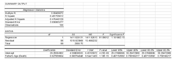 SUMMARY OUTPUT
Regression Statistics
Multiple R
0.69406672
R Square
Adjusted R Square
Standard Error
Observations
0.481728612
0.476440129
3.936905277
100
ANOVA
Regression
Residual
Total
df
SS
MS
F
1
1411.826131
1411.82613 91.09012
Significance F
1.18186E-15
98
99
1518.923869
2930.75
15.4992232
Coefficients
Standard Error
Intercept
Father's Age (Death)
29.28584902
0.627659604
4.539696555
t Stat P-value
6.45105872 4.23E-09
0.065764048 9.54411453 1.18E-15
Lower 95% Upper 95%
20.27696896 38.29472909
0.497152992 0.758166217
Lower 95.0% Upper 95.0%
20.27696896
0.497152992
38.29472909
0.758166217