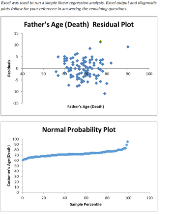 Customer's Age (Death)
Excel was used to run a simple linear regression analysis. Excel output and diagnostic
plots follow for your reference in answering the remaining questions.
15
Father's Age (Death) Residual Plot
Residuals
-10
-15
10
10
5
0
40
50
80
90
100
Father's Age (Death)
100
90
80
Normal Probability Plot
70
50
40
30
20
10
0
0
20
40
60
80
100
120
Sample Percentile