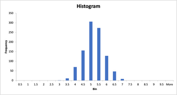 Frequency
350
300
250
200
150
100
50
0
0.5
1 1.5
2
2.5
3
3.5
Histogram
4 4.5 5 5.5 6 6.5
Bin
7
7.5 8 8.5 9 9.5 More