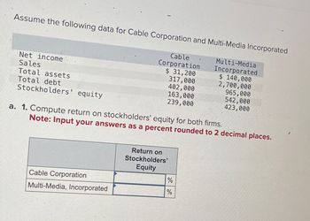 Assume the following data for Cable Corporation and Multi-Media Incorporated
Net income
Sales
Total assets
Total debt
Stockholders' equity
Cable
Corporation
Cable Corporation
Multi-Media, Incorporated
$ 31,200
317,000
402,000
163,000
239,000
a. 1. Compute return on stockholders' equity for both firms.
Note: Input your answers as a percent rounded to 2 decimal places.
Return on
Stockholders'
Equity
do do
%
$
%
Multi-Media
Incorporated
$ 140,000
2,700,000
965,000
542,000
423,000