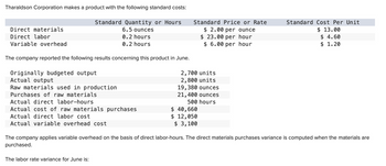 Tharaldson Corporation makes a product with the following standard costs:
Direct materials
Direct labor
Variable overhead
Standard Quantity or Hours
6.5 ounces
0.2 hours
0.2 hours
The company reported the following results concerning this product in June.
Originally budgeted output
Actual output
Raw materials used in production
Purchases of raw materials
Actual direct labor-hours
Actual cost of raw materials purchases
Actual direct labor cost
Actual variable overhead cost
The labor rate variance for June is:
Standard Price or Rate
$ 2.00 per ounce
$23.00 per hour
$ 6.00 per hour
2,700 units
2,800 units
19,380 ounces
21,400 ounces
500 hours
$ 40,660
$ 12,050
$ 3,100
Standard Cost Per Unit
$ 13.00
$ 4.60
$ 1.20
The company applies variable overhead on the basis of direct labor-hours. The direct materials purchases variance is computed when the materials are
purchased.