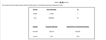 ### Fitting a Linear Model Using Least Squares

**Model Equation:**
\[ \text{Deaths} = \beta_0 + \beta_1 (\text{Income}) \]

This model was fit to the data using the method of least squares. The following results were obtained from SAS:

#### Table: Analysis of Variance

| Source | Sum of Squares | df |
|--------|----------------|----|
| Model  | 711680         | 1  |
| Error  | 50692661       | 50 |

- **Model**: Represents the variability explained by the regression model.
- **Error**: Represents the variability not explained by the model.
- **df (degrees of freedom)**: Relates to the number of data points and the number of parameters estimated.

#### Table: Parameter Estimates

| Variable | Parameter Estimate | Standard Error of Parameter Estimate |
|----------|--------------------|--------------------------------------|
| Constant | 292.518            | 823.505                              |
| Income   | 0.05               | 0.06                                 |

- **Constant**: The intercept of the model, indicating the predicted number of deaths when income is zero.
- **Income**: The slope of the model, showing the change in the number of deaths per unit increase in income.
- **Standard Error**: Reflects the accuracy of the parameter estimates.