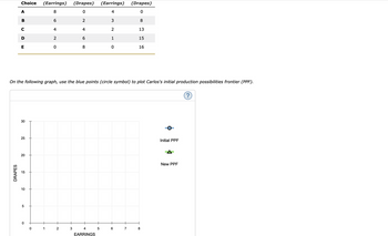 Choice (Earrings) (Drapes) (Earrings) (Drapes)
A
8
0
4
0
B
16
2
3
8
C
4
4
2
13
D
2
6
1
15
E
0
8
0
16
On the following graph, use the blue points (circle symbol) to plot Carlos's initial production possibilities frontier (PPF).
DRAPES
30
25
20
20
15
10
5
0
0
1
2
3
4
5
6
7
8
EARRINGS
Initial PPF
New PPF
(?)