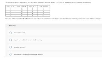 The table shows the total utility data for products S and T. Assume that the prices of S and T are $3 and $5, respectively, and that consumer income is $22.
Total Utility
12
27
39
48
51
Units of S
1
2
3
4
5
Multiple Choice
If the price of T decreases from $5 to $3, while the price of S and the consumer's income stay the same, then the utility-maximizing combination is such that the quantity of T
increases from 2 to 4.
Units of T
1
2
3
4
5
Total Utility
20
35
45
50
52
decreases from 4 to 3.
stays the same at 2, but the consumer has $1 remaining.
increases from 2 to 3, but the consumer has $1 remaining.
