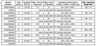 Nominal Min. Circuit Max. Fuse
Ampacity or Breaker
Operating Dimensions
height x width x depth (in)
Ship / Operating
Weight (Ibs)
138/117
Model
Size
Number
(tons) BTU/hr
N4A318AKA
18,000
11.7
15
25 x 25% x 26%6
18GKA
same model with 3/8" spacing inlet grille
N4A324AKA
24,000
17.6
25
25 x 25% x 26%6
143 / 122
24GKA
same model with 3/8" spacing inlet grille
N4A330AKB
30,000
16.8
25
25 x 25% x 26%
148 / 127
30GKB
same model with 3/8" spacing inlet grille
N4A336AKA
36,000
19.0
30
354 x 25% x 2616
174 / 151
3
36GKA
same model with 3/8" spacing inlet grille
N4A342AKA
42,000
23.5
40
32%6 x 31% x 32%
208 / 180
42GKA
same model with 3/8" spacing inlet grille
N4A348AKA
26.2
39% x 31%s x 32%6
225 / 197
4
48,000
40
48GKA
same model with 3/8" spacing inlet grille
N4A360AKB
60,000
34.2
50
35% x 35 x 35%6
240 / 206
60GKB
same model with 3/8" spacing inlet grille

