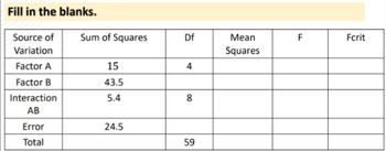 Fill in the blanks.
Source of
Variation
Factor A
Factor B
Interaction
AB
Error
Total
Sum of Squares
15
43.5
5.4
24.5
Df
4
8
59
Mean
Squares
F
Fcrit