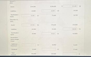 January 1,
2022
Assets
Liabilities
Stockholders'
equity
December 31,
2022
Assets
Liabilities
Stockholders'
equity
Stockholders'
equity changes
in year
Additional
investment
Dividends
Total
revenues
$ 94,500
63,000
31,500
119,700
69,300
50,400
12,600
441,000
(b)
(c)
$138,600
63,000 (d)
75,600
172,620
94,500
78,120
18,900
529,200
(e)
(f)
$
151,200
94,500
56,700
252,000
88,200 (h)
163,800
12,600
(g)
17,640
(i)