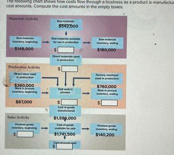 The following chart shows how costs flow through a business as a product is manufactur
cost amounts. Compute the cost amounts in the empty boxes.
Materials Activity
Raw materials
Inventory, beginning
$148,000
Production Activity
Direct labor used
in production
$360,000
Work In process
Inventory, beginning
$87,000
Sales Activity
Anished goods
Inventory, beginning
$
Raw materials
$542000
Raw materials available
for use in production
$
Direct materials used
in production
$
Total work In
proboes
Cost of goods
manufactured
$1,596,000
Cost of goods
available for sale
$1,741,500
spid
Raw materials
Inventory, ending
$180,000
Factory overhead
used in production
$760,000
Work in process
Inventory, ending
Finished goods
Inventory, ending
$140,200