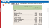 **Statement of Cash Flow**

The following image displays the financial statements for Lincoln Corporation as of year-end 2020 and 2019. This consolidated balance sheet is presented in thousands of dollars.

**Assets**

**Current Assets:**
- Cash: 
  - 2020: $23,000
  - 2019: $90,000
- Marketable Securities: 
  - 2020: $200,000
  - 2019: $0
- Accounts Receivable (Net): 
  - 2020: $590,000
  - 2019: $440,000
- Inventory: 
  - 2020: $587,000
  - 2019: $615,000

**Total Current Assets:**
- 2020: $1,400,000
- 2019: $1,145,000

**Noncurrent Assets:**
- Long-term Investments: 
  - 2020: $310,000
  - 2019: $390,000
- Property & Equipment: 
  - 2020: $1,800,000
  - 2019: $1,100,000
- Less: Accumulated Depreciation: 
  - 2020 and 2019: ($500,000)
- Property & Equipment (Net): 
  - 2020: $1,300,000
  - 2019: $600,000
- Intangibles (Net): 
  - 2020: $95,000
  - 2019: $105,000

**Total Noncurrent Assets:**
- 2020: $1,705,000
- 2019: $1,095,000

**Total Assets:**
- 2020: $3,105,000
- 2019: $2,240,000

This table serves as an example of how changes in assets are summarized year over year, providing insight into the financial health of the corporation.